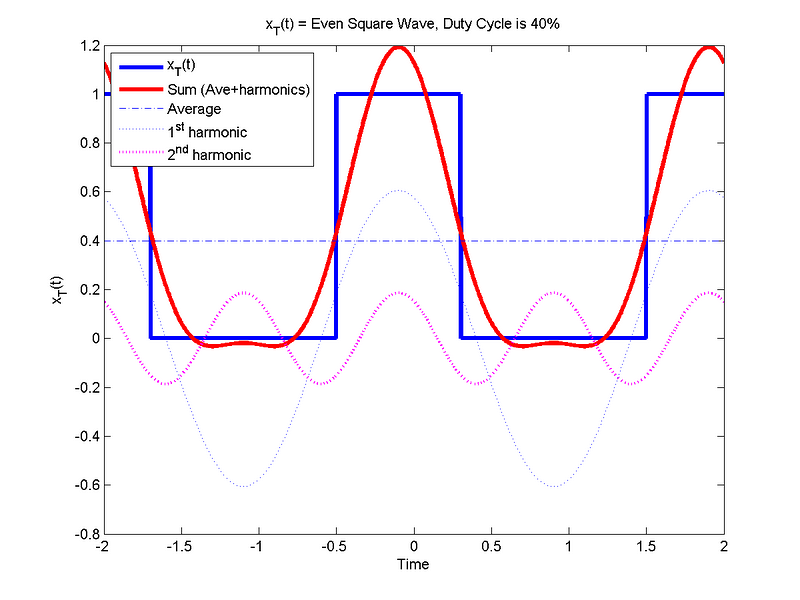 40% Duty Cycle Square Wave - Average +2 Harmonics