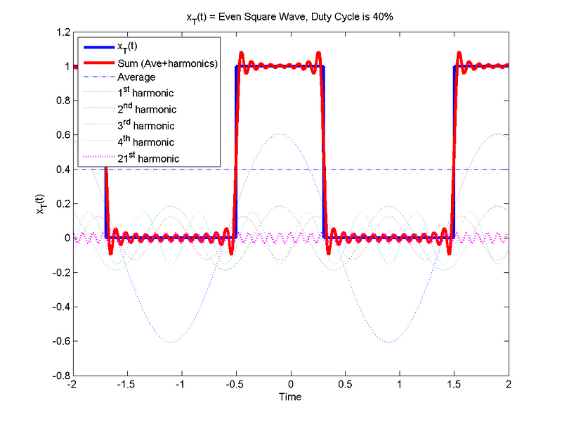 40% Duty Cycle Square Wave - Average +21 Harmonics