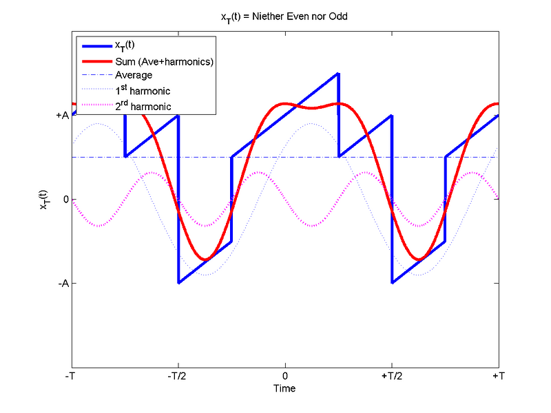 Not Odd or Even Wave - Average +2 Harmonics