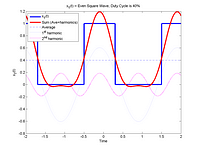 40% Duty Cycle Square Wave - Average +2 Harmonics